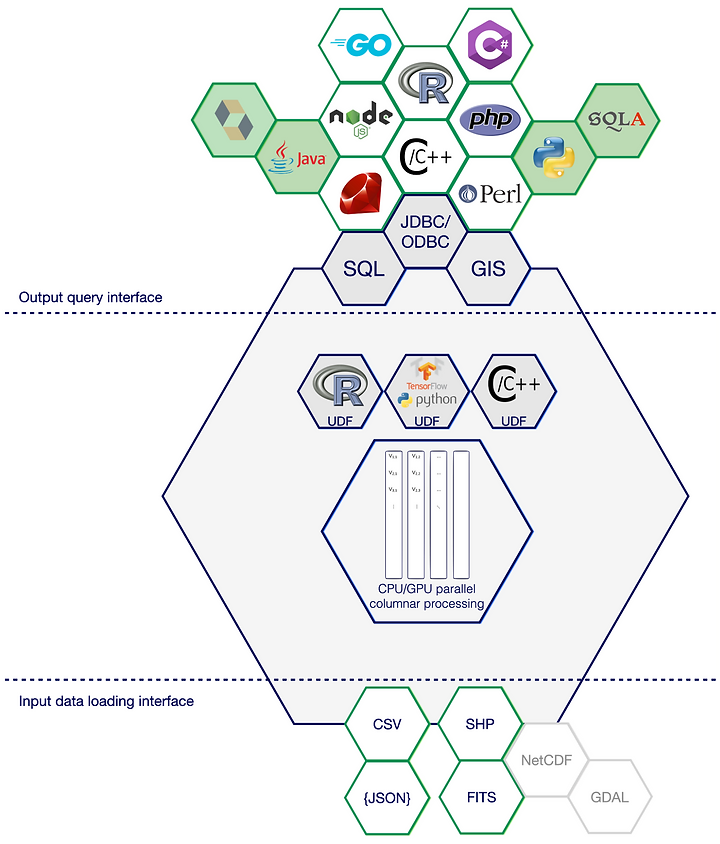 MonetDB software architecture